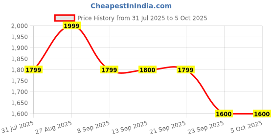 myntra.com Bata Men Solid Round Toe Slip-On Regular Loafers bata Price History Graph from 31 Jul 2025 to 4 Oct 2025