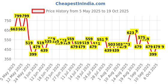 myntra.com Bata Men Solid Sliders bata Price History Graph from 5 May 2025 to 18 Oct 2025