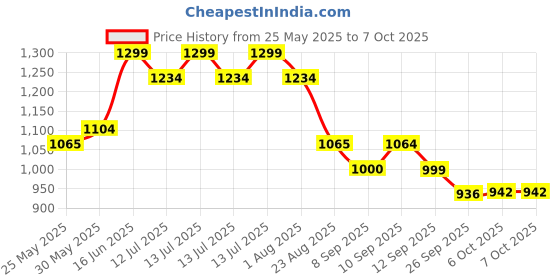 myntra.com Bata Men Solid Sliders bata Price History Graph from 25 May 2025 to 7 Oct 2025