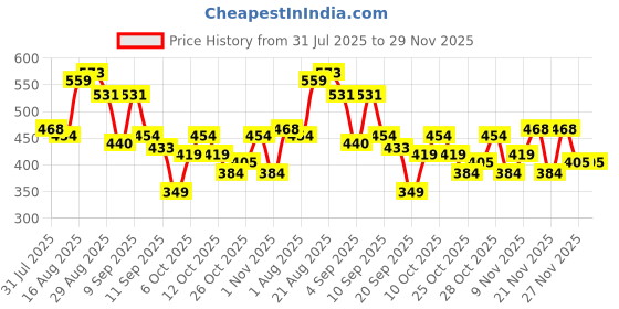 myntra.com Bata Men Solid Thong Flip-Flops bata Price History Graph from 31 Jul 2025 to 27 Nov 2025