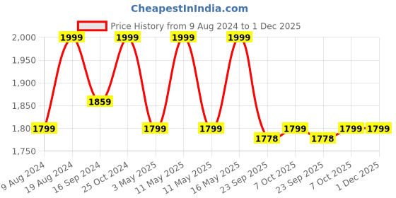 myntra.com Bata Men Square Toe Comfort Insole Slip-On Loafers bata Price History Graph from 9 Aug 2024 to 1 Dec 2025