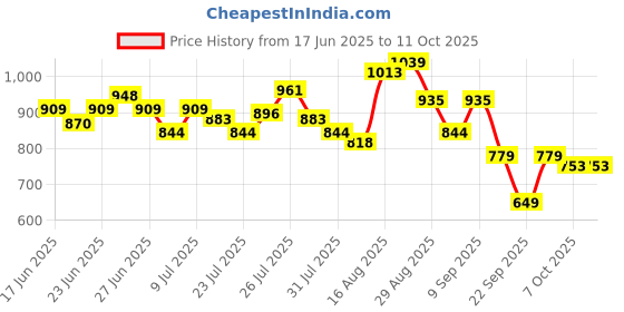 myntra.com Bata Men Square Toe Formal Derbys bata Price History Graph from 17 Jun 2025 to 4 Oct 2025