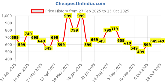 myntra.com Bata Men Square Toe Formal Slip On Shoes bata Price History Graph from 27 Feb 2025 to 13 Oct 2025