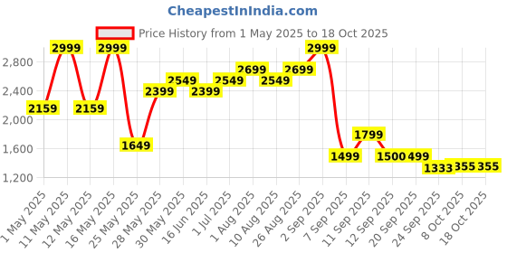 myntra.com Bata Men Square Toe Loafers bata Price History Graph from 1 May 2025 to 17 Oct 2025
