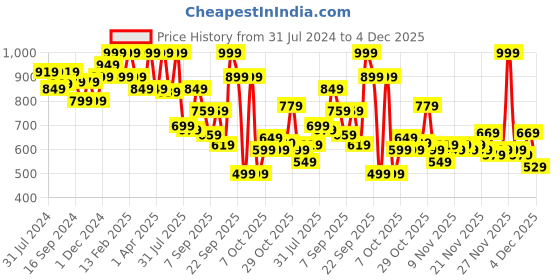 myntra.com Bata Men STARK One Toe Comfort Sandals bata Price History Graph from 31 Jul 2024 to 4 Dec 2025