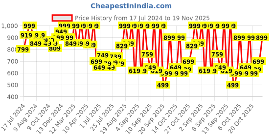 myntra.com Bata Men STARK Textured Comfort Sandals bata Price History Graph from 17 Jul 2024 to 19 Nov 2025
