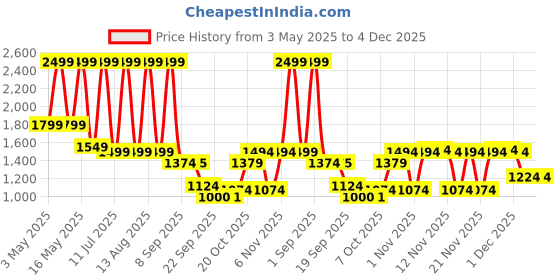 myntra.com Bata Men Striped Comfort Insole PU Round ToeLace-Up Sneakers bata Price History Graph from 3 May 2025 to 4 Dec 2025