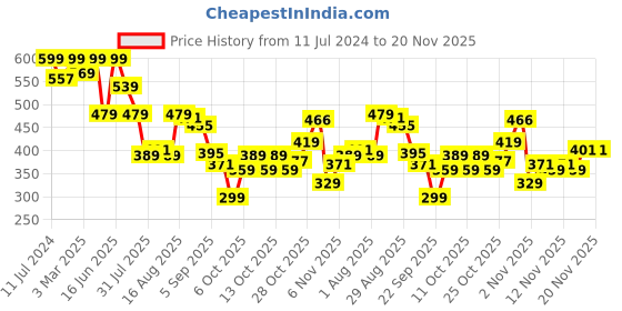 myntra.com Bata Men Striped Sliders bata Price History Graph from 11 Jul 2024 to 20 Nov 2025