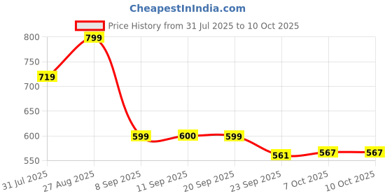 myntra.com Bata Men Striped Slip-On bata Price History Graph from 31 Jul 2025 to 10 Oct 2025