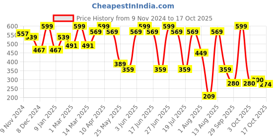 myntra.com Bata Men Striped Thong Flip-Flops bata Price History Graph from 9 Nov 2024 to 6 Oct 2025