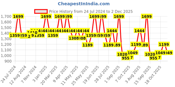 myntra.com bata comfit Bata Men Synthetic Fisherman Sandals bata comfit Price History Graph from 24 Jul 2024 to 2 Dec 2025