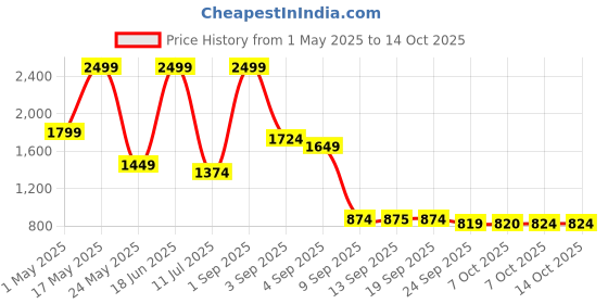 myntra.com Bata Men Synthetic Smart Casual Loafers bata Price History Graph from 1 May 2025 to 14 Oct 2025