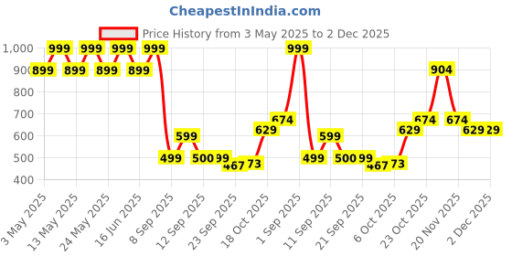 myntra.com Bata Men Synthetic Woven Design Slip-On Sneakers bata Price History Graph from 3 May 2025 to 1 Dec 2025