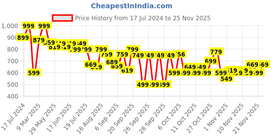 myntra.com Bata Men Tan & Brown Comfort Sandals bata Price History Graph from 17 Jul 2024 to 25 Nov 2025