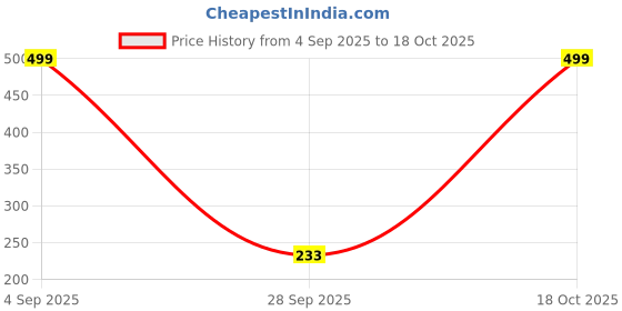 myntra.com Bata Men Tan & Brown Printed Thong Flip-Flops bata Price History Graph from 4 Sep 2025 to 18 Oct 2025