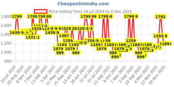 myntra.com Bata Men Tan Brown Solid Formal Derbys bata Price History Graph from 24 Jul 2024 to 2 Dec 2025