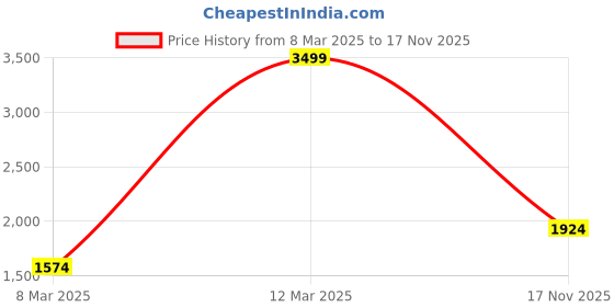 myntra.com Bata Men Tan Brown Solid Leather Formal Derbys bata Price History Graph from 8 Mar 2025 to 17 Nov 2025