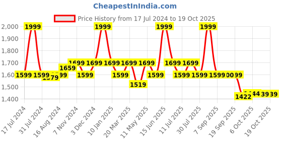 myntra.com bata comfit Bata Men Tan Textured Slip-On Sneakers bata comfit Price History Graph from 17 Jul 2024 to 18 Oct 2025