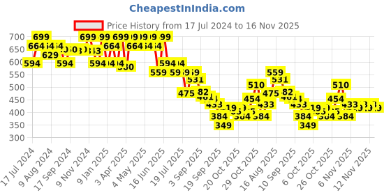 myntra.com Bata Men Tan Thong Flip-Flops bata Price History Graph from 17 Jul 2024 to 16 Nov 2025
