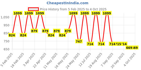 myntra.com Bata Men Textile Non-Marking Walking Shoes bata Price History Graph from 5 Feb 2025 to 4 Oct 2025