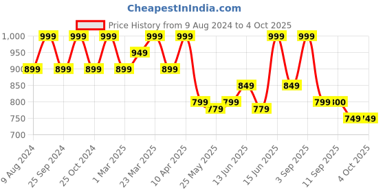 myntra.com Bata Men Textile Training or Gym Non-Marking Shoes bata Price History Graph from 9 Aug 2024 to 4 Oct 2025