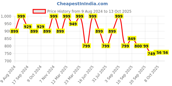 myntra.com Bata Men Textile Training or Gym Non-Marking Shoes bata Price History Graph from 9 Aug 2024 to 12 Oct 2025
