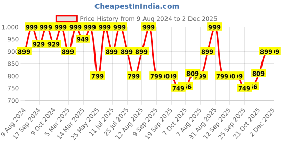 myntra.com Bata Men Textile Training or Gym Non-Marking Shoes bata Price History Graph from 9 Aug 2024 to 2 Dec 2025
