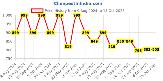 myntra.com Bata Men Textile Training or Gym Non-Marking Shoes bata Price History Graph from 9 Aug 2024 to 15 Oct 2025