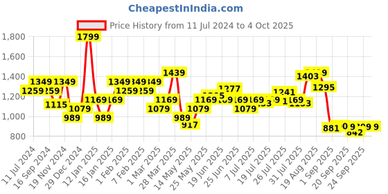myntra.com Bata Men Textued Square Toe Slip-On Shoes bata Price History Graph from 11 Jul 2024 to 4 Oct 2025