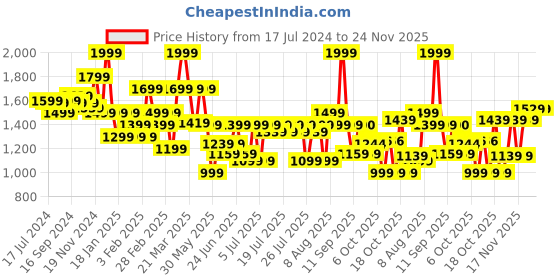 myntra.com Bata Men Textured Comfort Insole Horsebit Loafers bata Price History Graph from 17 Jul 2024 to 24 Nov 2025