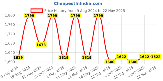 myntra.com Bata Men Textured Comfort Insole Sneakers bata Price History Graph from 9 Aug 2024 to 22 Nov 2025