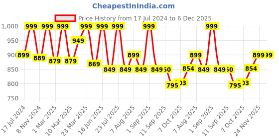 myntra.com Bata Men Textured Comfort Sandals bata Price History Graph from 17 Jul 2024 to 5 Dec 2025
