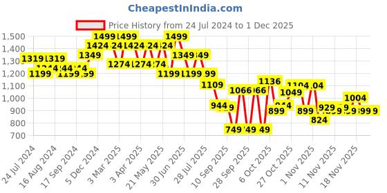myntra.com Bata Men Textured Comfort Sandals bata Price History Graph from 24 Jul 2024 to 29 Nov 2025
