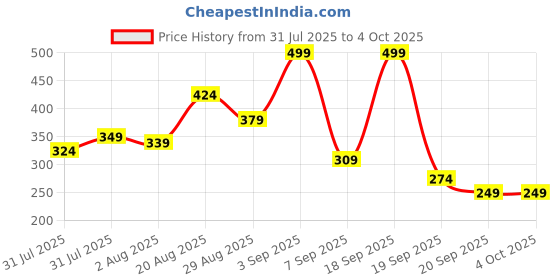 myntra.com Bata Men Textured Comfort Sandals bata Price History Graph from 31 Jul 2025 to 4 Oct 2025