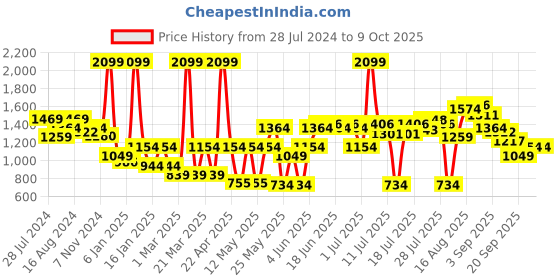 myntra.com Bata Men Textured Formal Derbys bata Price History Graph from 28 Jul 2024 to 8 Oct 2025