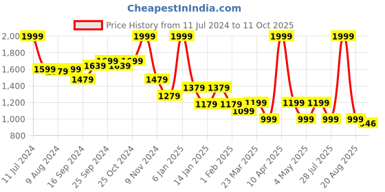 myntra.com Bata Men Textured Formal Derbys bata Price History Graph from 11 Jul 2024 to 11 Oct 2025