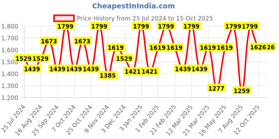 myntra.com Bata Men Textured Formal Derbys bata Price History Graph from 25 Jul 2024 to 14 Oct 2025