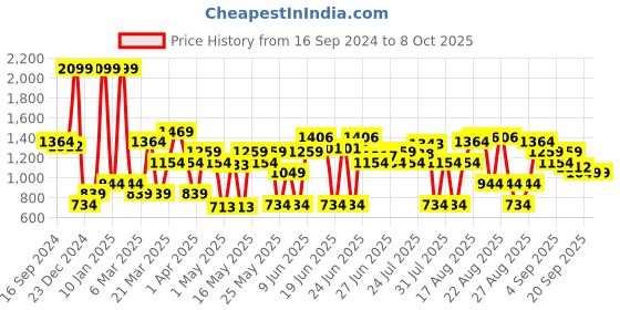 myntra.com Bata Men Textured Formal Derbys bata Price History Graph from 16 Sep 2024 to 7 Oct 2025