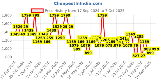 myntra.com Bata Men Textured Formal Derbys bata Price History Graph from 17 Sep 2024 to 7 Oct 2025
