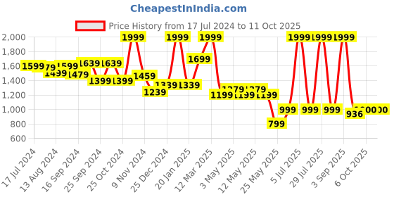 myntra.com Bata Men Textured Formal Derbys bata Price History Graph from 17 Jul 2024 to 10 Oct 2025