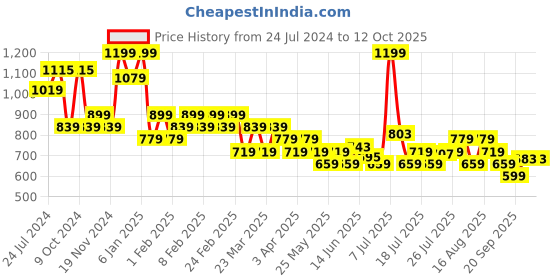 myntra.com Bata Men Textured Formal Derbys bata Price History Graph from 24 Jul 2024 to 12 Oct 2025