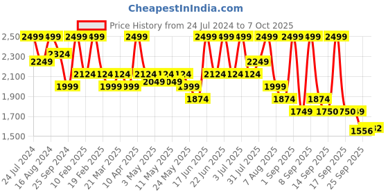 myntra.com Bata Men Textured Formal Derbys bata Price History Graph from 24 Jul 2024 to 7 Oct 2025