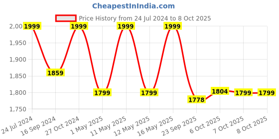 myntra.com Bata Men Textured Formal Derbys bata Price History Graph from 24 Jul 2024 to 7 Oct 2025