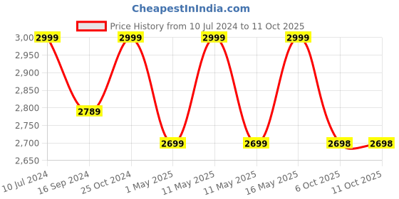myntra.com Bata Men Textured Formal Derbys bata Price History Graph from 10 Jul 2024 to 10 Oct 2025
