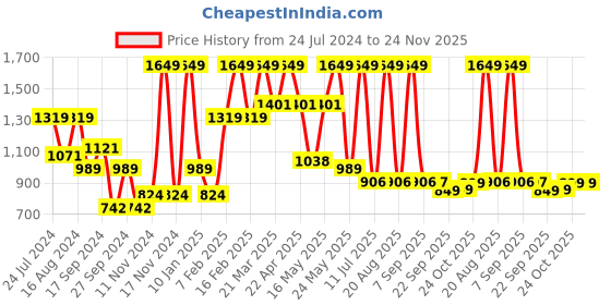 myntra.com Bata Men Textured Formal Derbys bata Price History Graph from 24 Jul 2024 to 23 Nov 2025