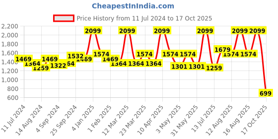 myntra.com Bata Men Textured Formal Derbys bata Price History Graph from 11 Jul 2024 to 17 Oct 2025
