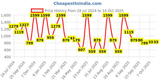 myntra.com Bata Men Textured Formal Derbys bata Price History Graph from 24 Jul 2024 to 14 Oct 2025