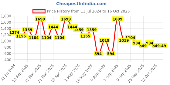 myntra.com Bata Men Textured Formal Derbys bata Price History Graph from 11 Jul 2024 to 16 Oct 2025