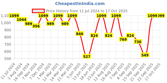 myntra.com Bata Men Textured Formal Derbys bata Price History Graph from 11 Jul 2024 to 16 Oct 2025