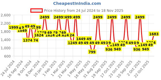 myntra.com Bata Men Textured Formal Derbys bata Price History Graph from 24 Jul 2024 to 18 Nov 2025